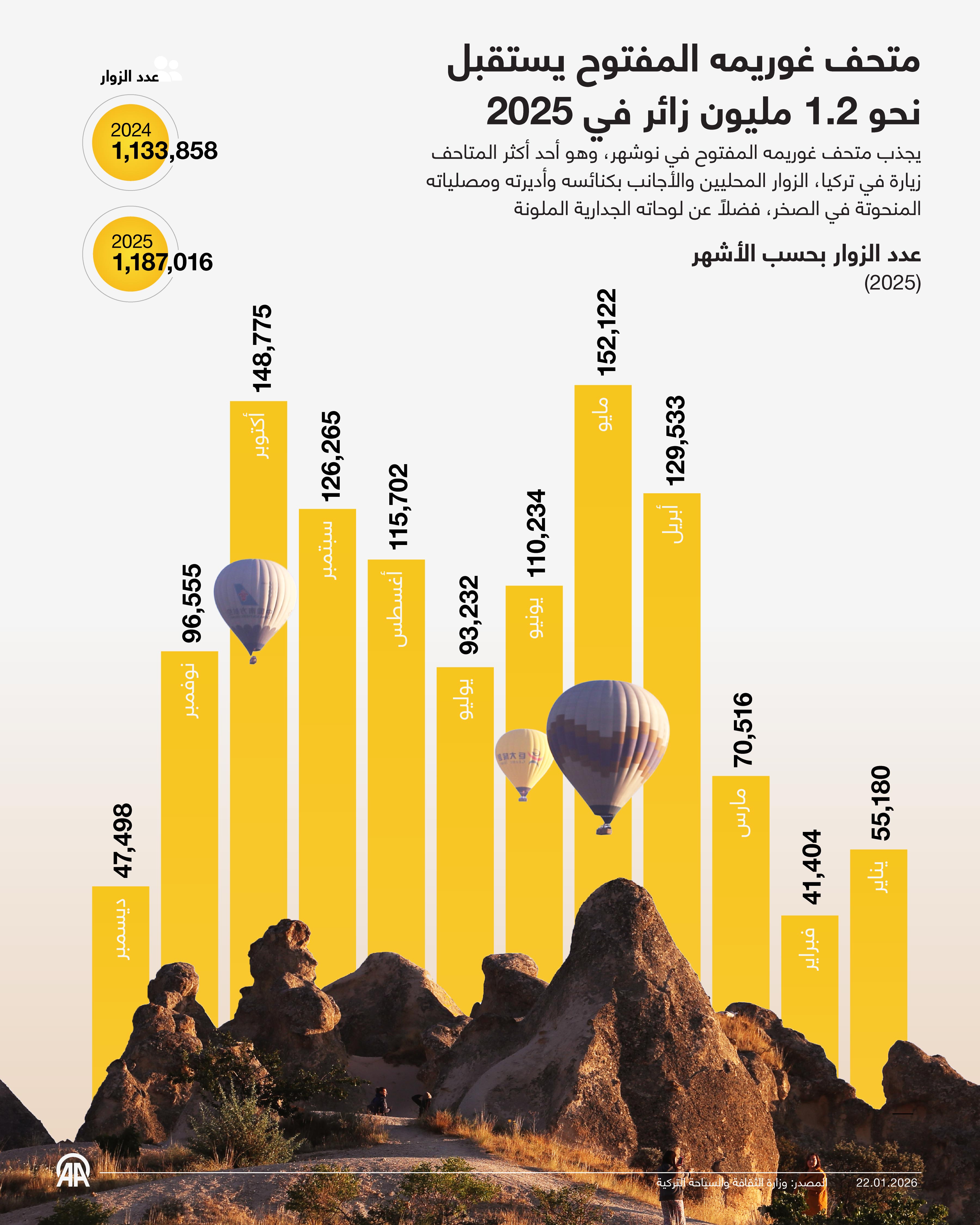 متحف غوريمه المفتوح يستقبل نحو 1.2 مليون زائر في 2025