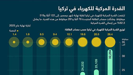 القدرة المركبة للكهرباء في تركيا