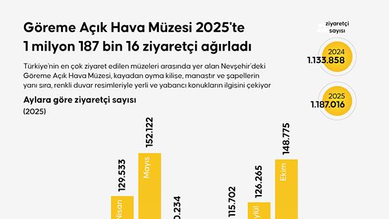 Göreme Açık Hava Müzesi 2025'te 1 milyon 187 bin 16 ziyaretçi ağırladı