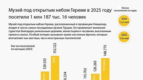 Музей под открытым небом Гереме в 2025 году посетили 1 млн 187 тыс. 16 человек