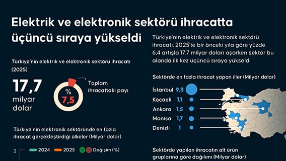 Elektrik ve elektronik sektörü ihracatta üçüncü sıraya yükseldi