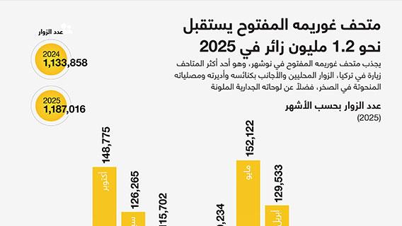 متحف غوريمه المفتوح يستقبل نحو 1.2 مليون زائر في 2025