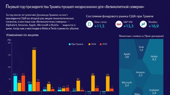 Первый год президентства Трампа прошел неоднозначно для «Великолепной семерки»