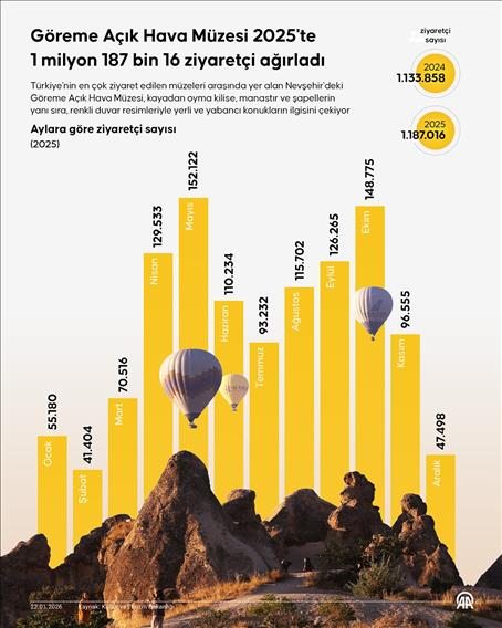 Göreme Açık Hava Müzesi 2025'te 1 milyon 187 bin 16 ziyaretçi ağırladı