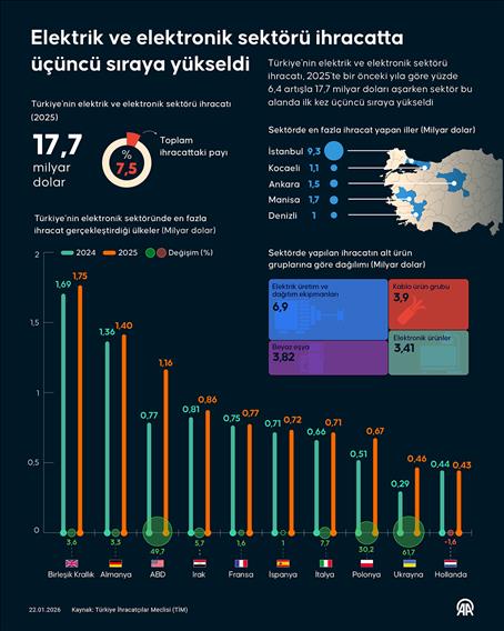 Elektrik ve elektronik sektörü ihracatta üçüncü sıraya yükseldi