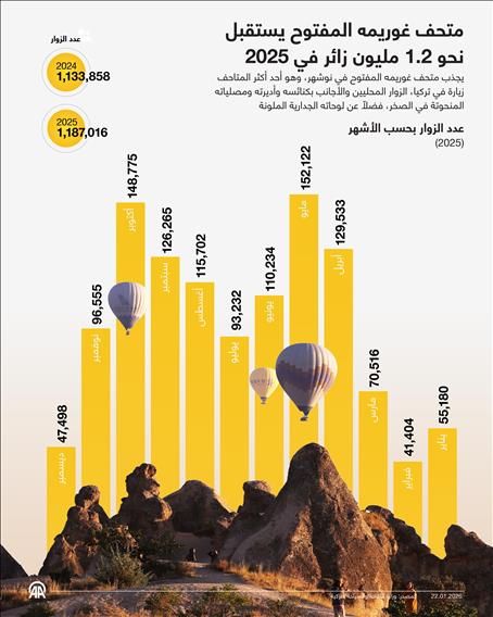 متحف غوريمه المفتوح يستقبل نحو 1.2 مليون زائر في 2025