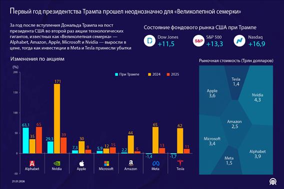 Первый год президентства Трампа прошел неоднозначно для «Великолепной семерки»
