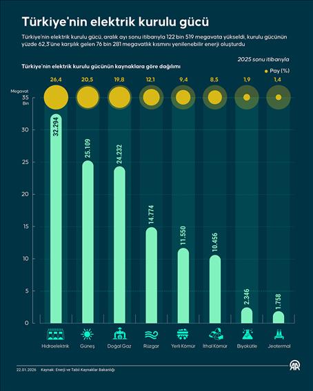 Türkiye'nin elektrik kurulu gücü