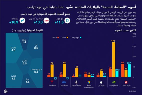أسهم "العظماء السبعة" بالولايات المتحدة  تشهد عاما متباينا في عهد ترامب