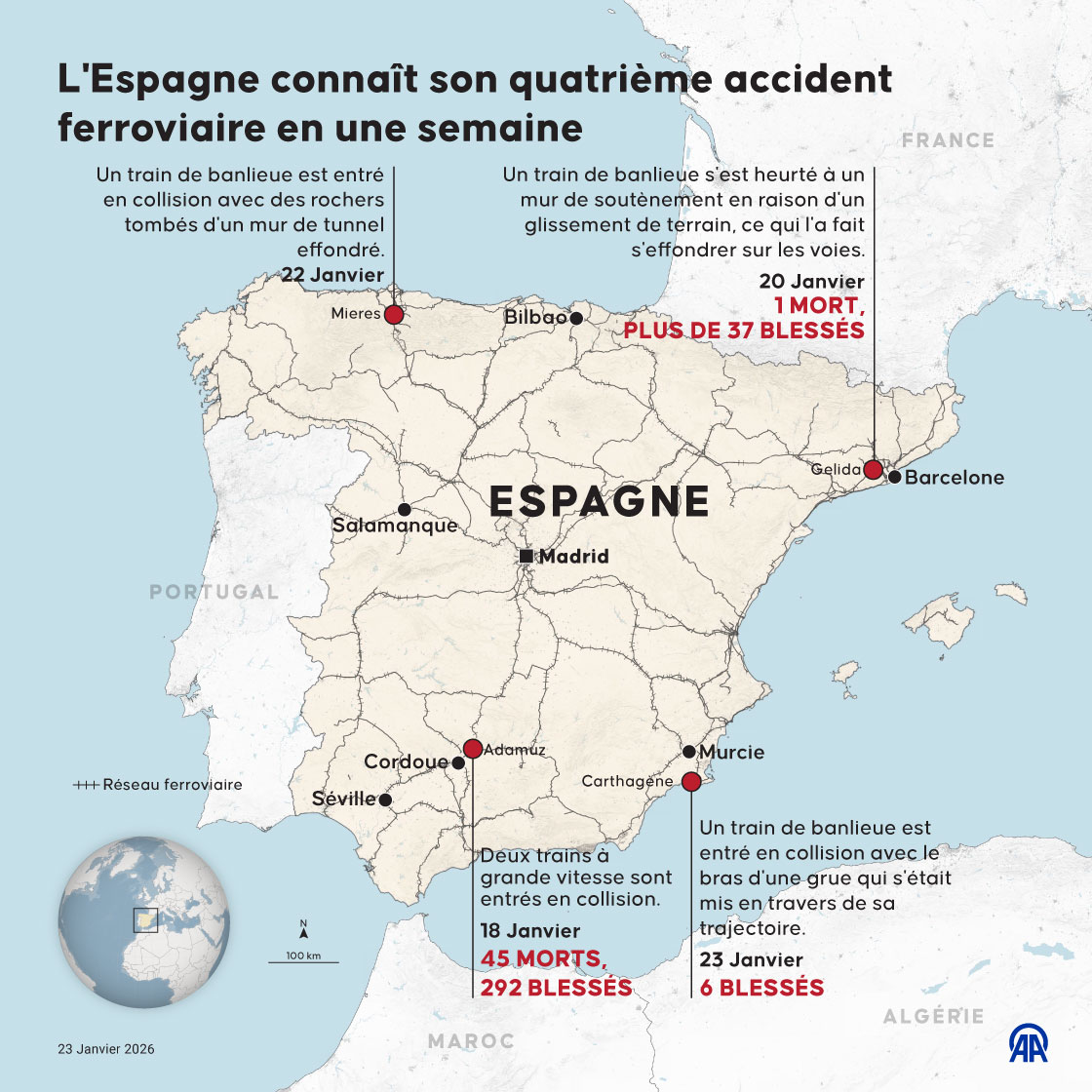 L'Espagne connaît son quatrième accident ferroviaire en une semaine
