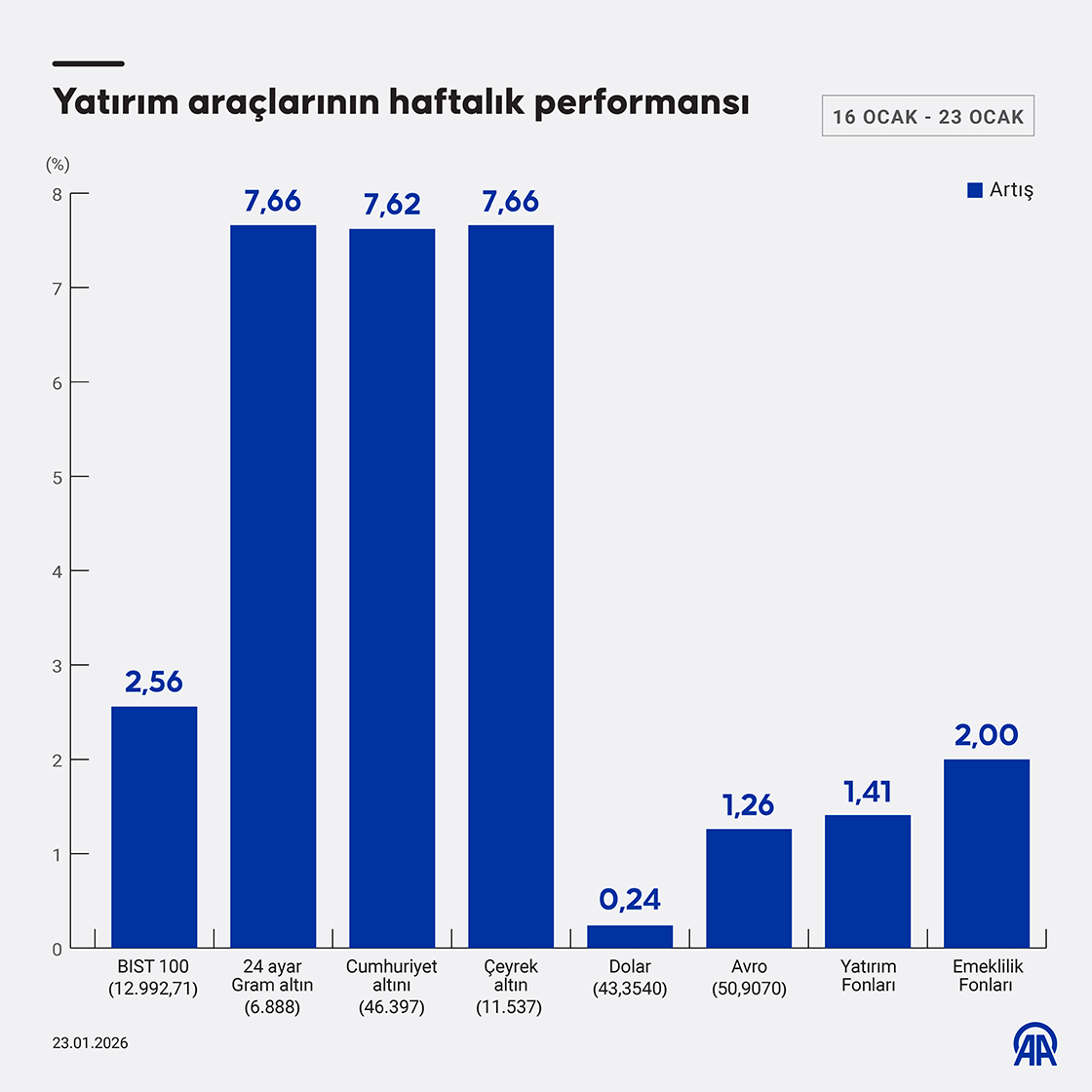 Yatırım araçlarının haftalık performansı