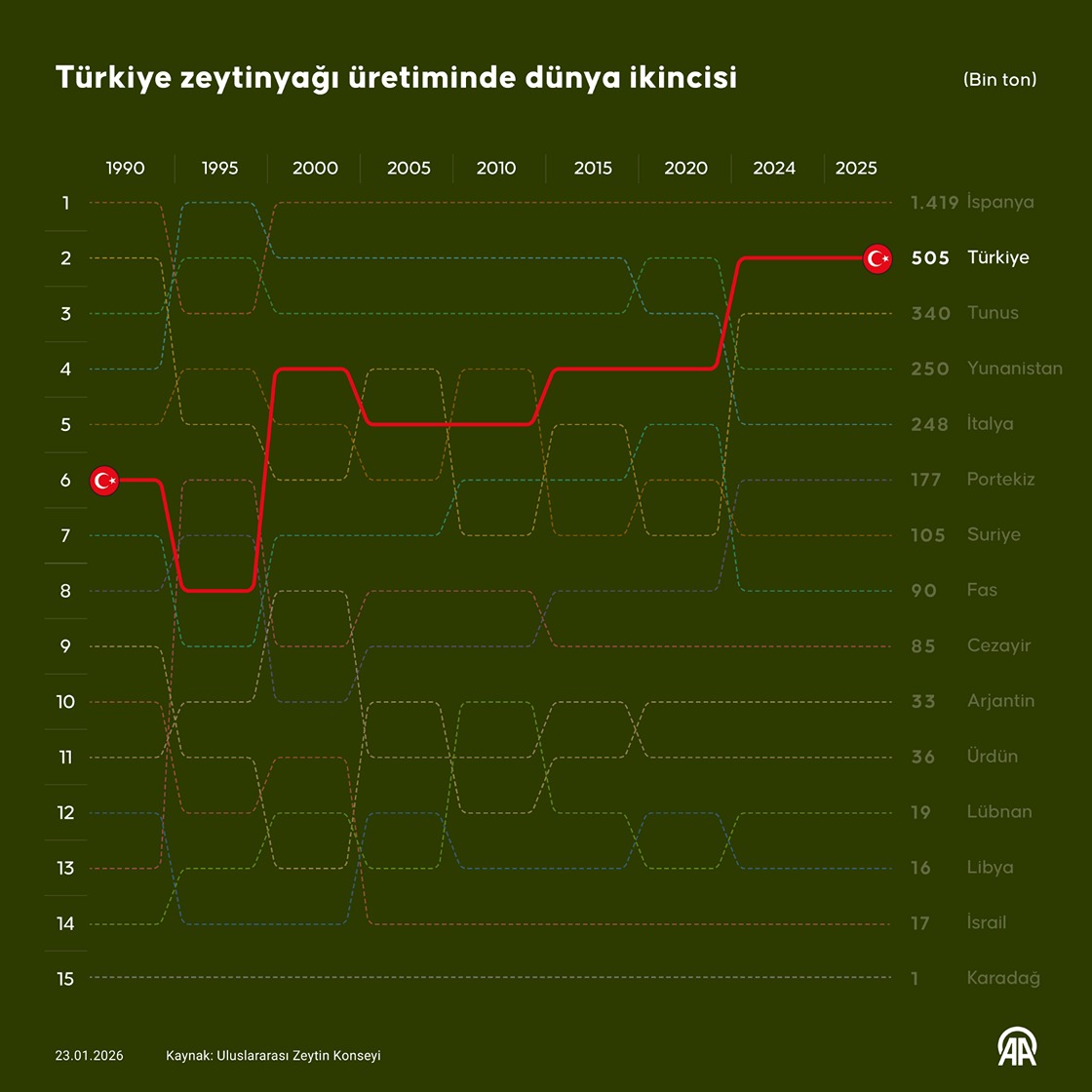 Türkiye zeytinyağı üretiminde dünya ikincisi