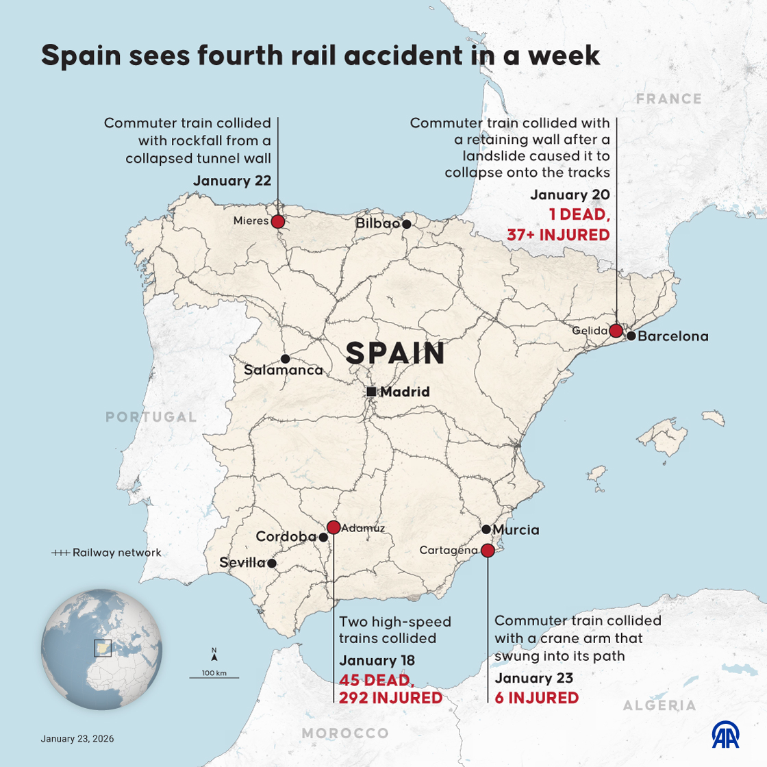 Spain sees fourth rail accident in a week