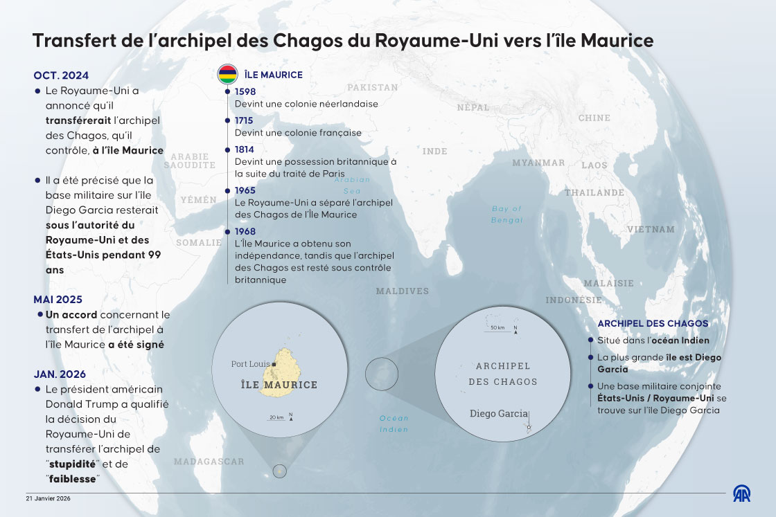 Transfert de l'archipel de Chagos 