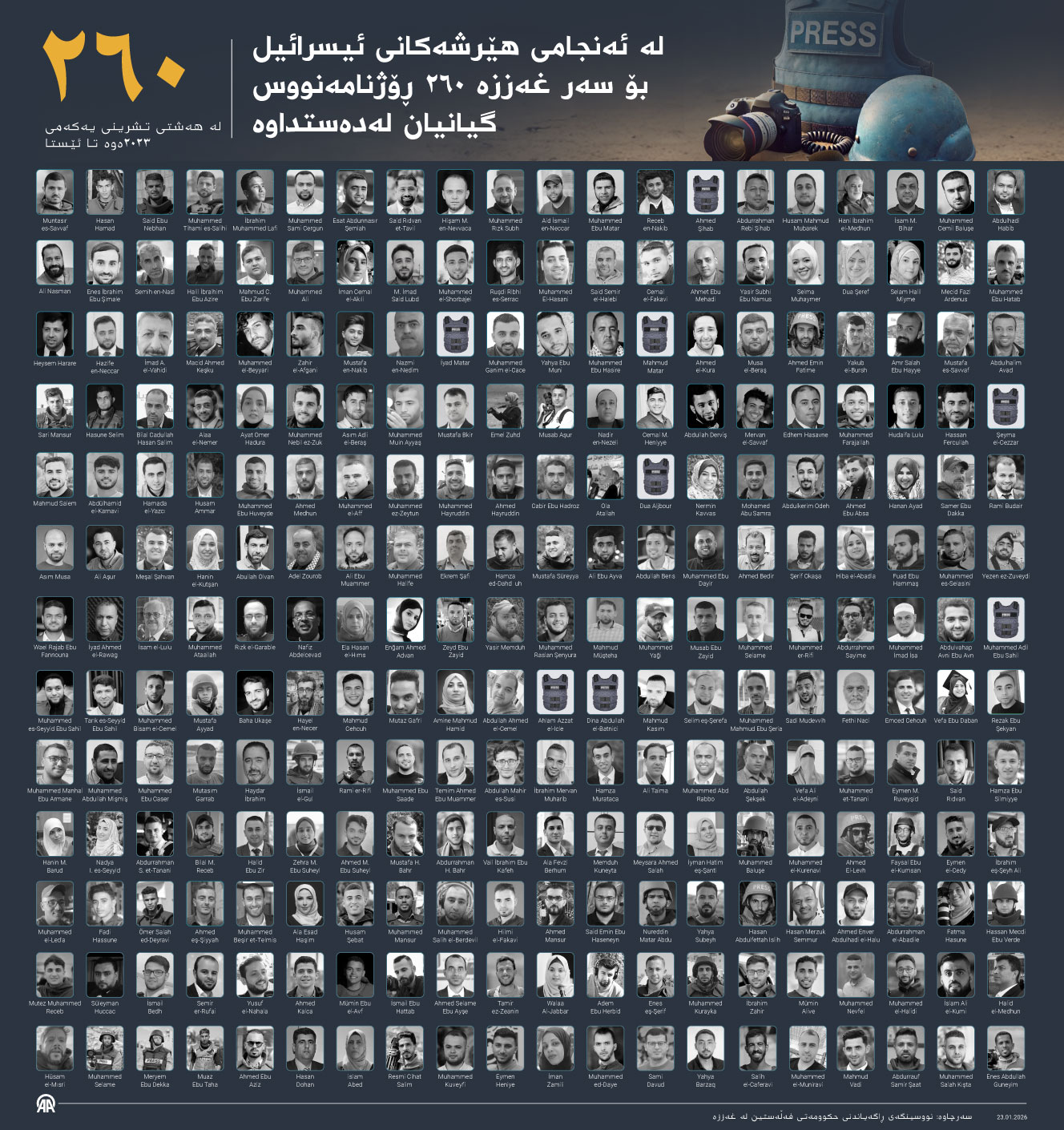 لە ئەنجامی هێرشەکانی ئیسرائیل بۆ سەر غەززە ٢٦٠ ڕۆژنامەنووس گیانیان لەدەستداوە