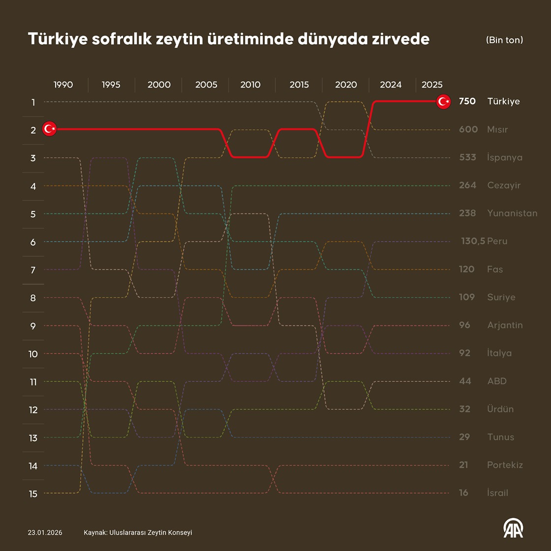 Türkiye sofralık zeytin üretiminde dünyada zirvede