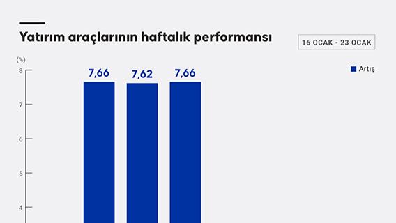 Yatırım araçlarının haftalık performansı