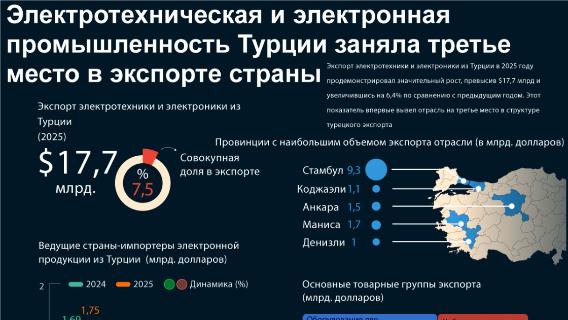Электротехническая и электронная промышленность Турции заняла третье место в экспорте страны