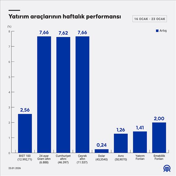 Yatırım araçlarının haftalık performansı