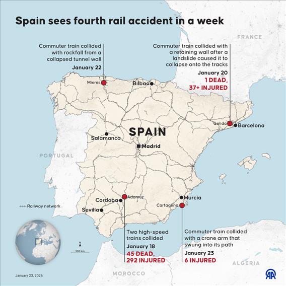 Spain sees fourth rail accident in a week