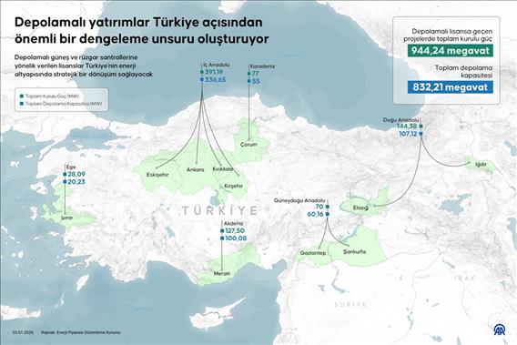 Depolamalı yatırımlar Türkiye açısından önemli bir dengeleme unsuru oluşturuyor