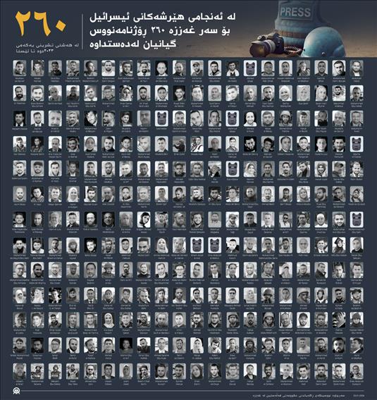 لە ئەنجامی هێرشەکانی ئیسرائیل بۆ سەر غەززە ٢٦٠ ڕۆژنامەنووس گیانیان لەدەستداوە