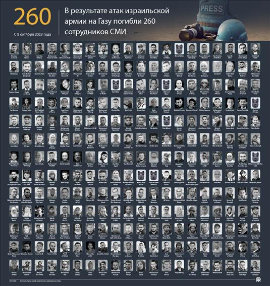 В результате атак израильской армии на Газу погибли 260 сотрудников СМИ
