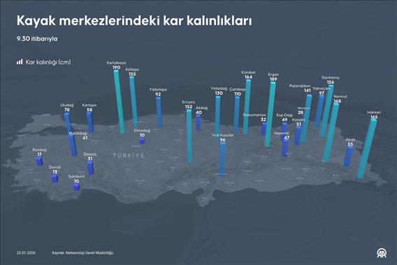 Kayak merkezlerindeki kar kalınlıkları