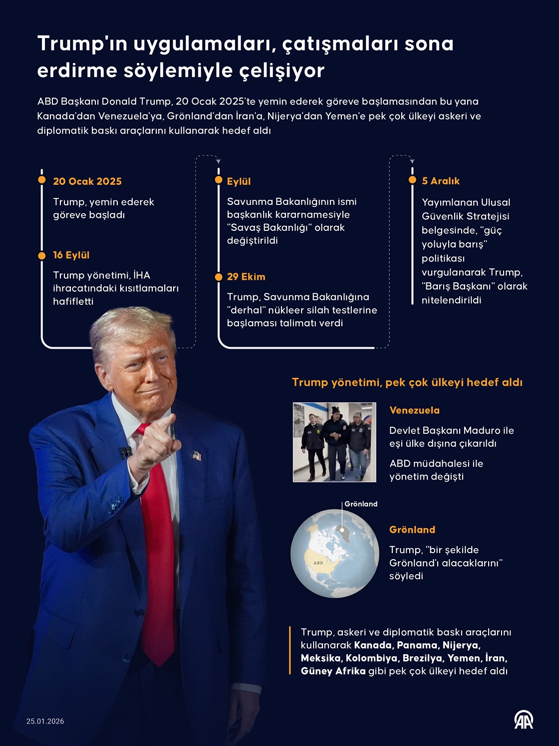 Trump'ın uygulamaları, çatışmaları sona erdirme söylemiyle çelişiyor