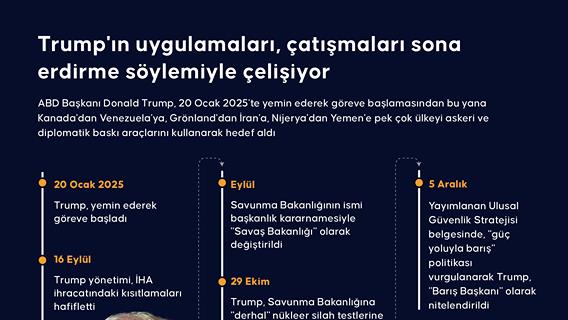 Trump'ın uygulamaları, çatışmaları sona erdirme söylemiyle çelişiyor