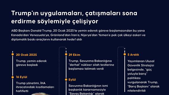 Trump'ın uygulamaları, çatışmaları sona erdirme söylemiyle çelişiyor