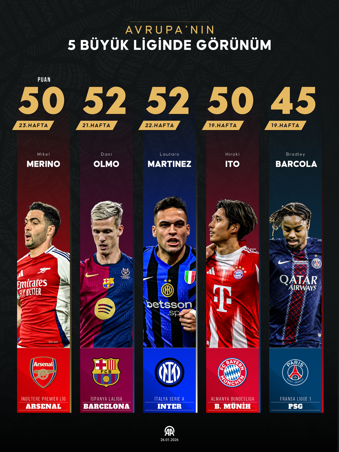 Avrupa’nın 5 büyük liginde görünüm