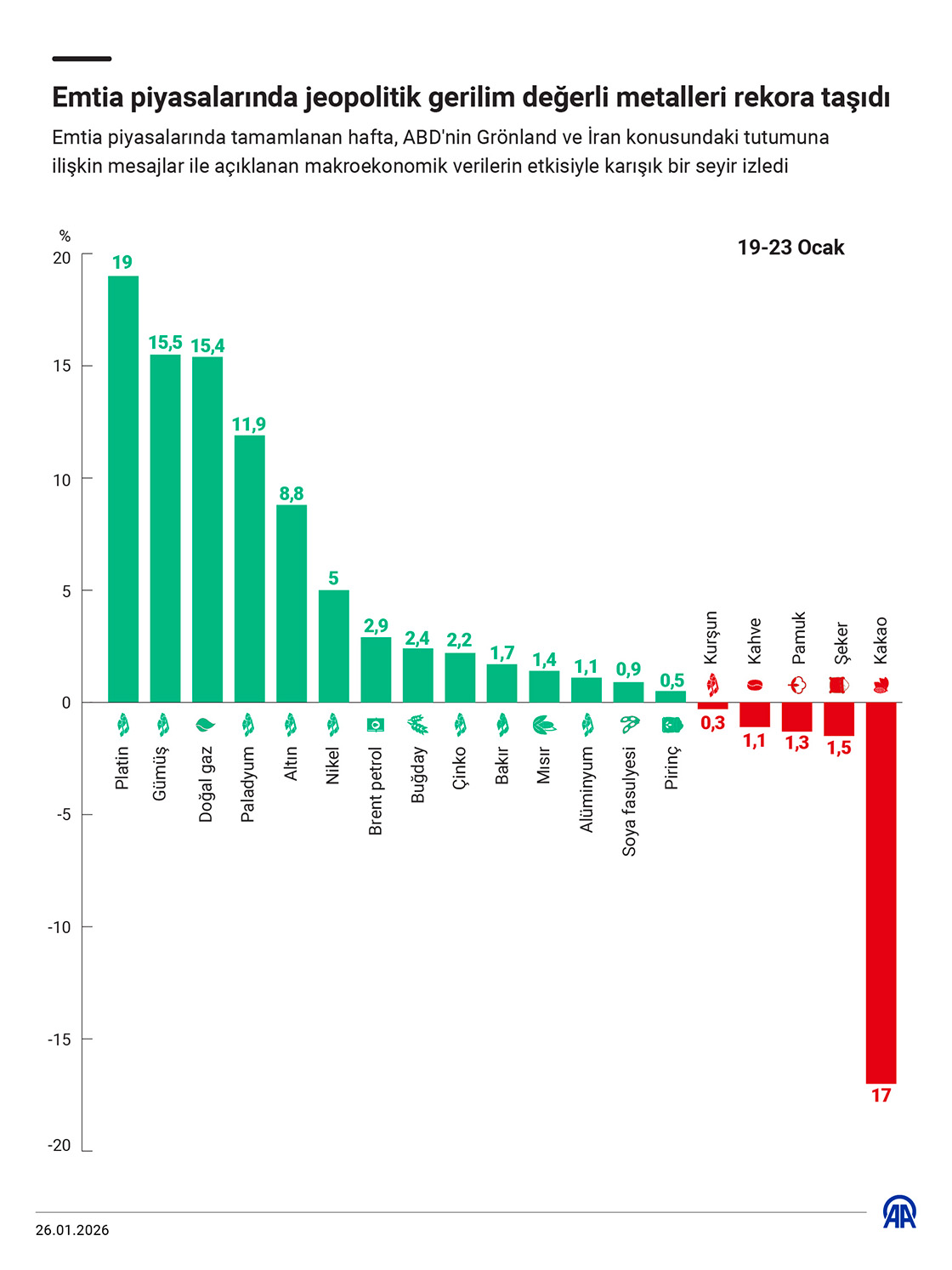 Emtia piyasalarında jeopolitik gerilim değerli metalleri rekora taşıdı