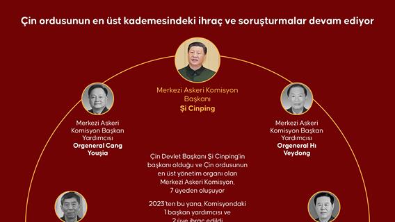 Çin ordusunun en üst kademesindeki i̇hraç ve soruşturmalar devam ediyor