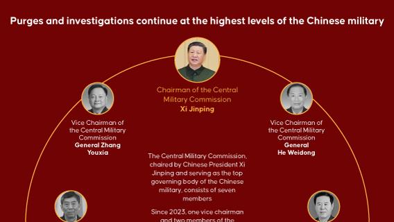 Purges and investigations continue at the highest levels of the Chinese military