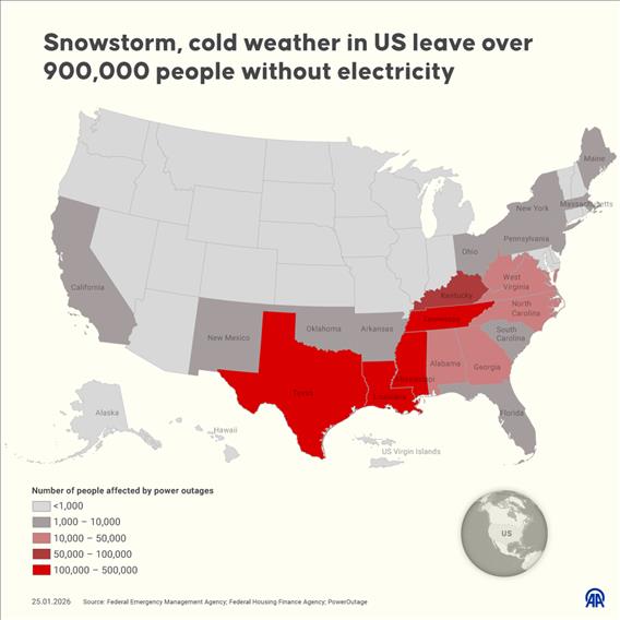 Snowstorm, cold weather in US leave over 900,000 people without electricity