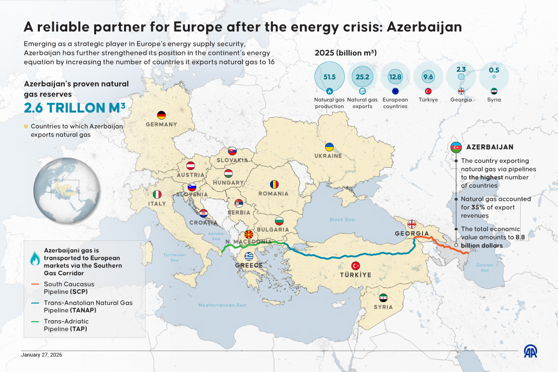A reliable partner for Europe after the energy crisis: Azerbaijan