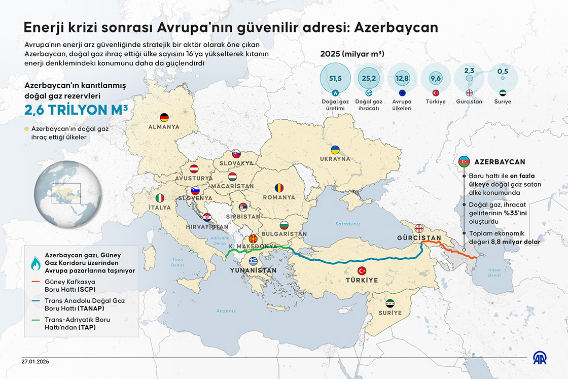 Enerji krizi sonrası Avrupa'nın güvenilir adresi: Azerbaycan