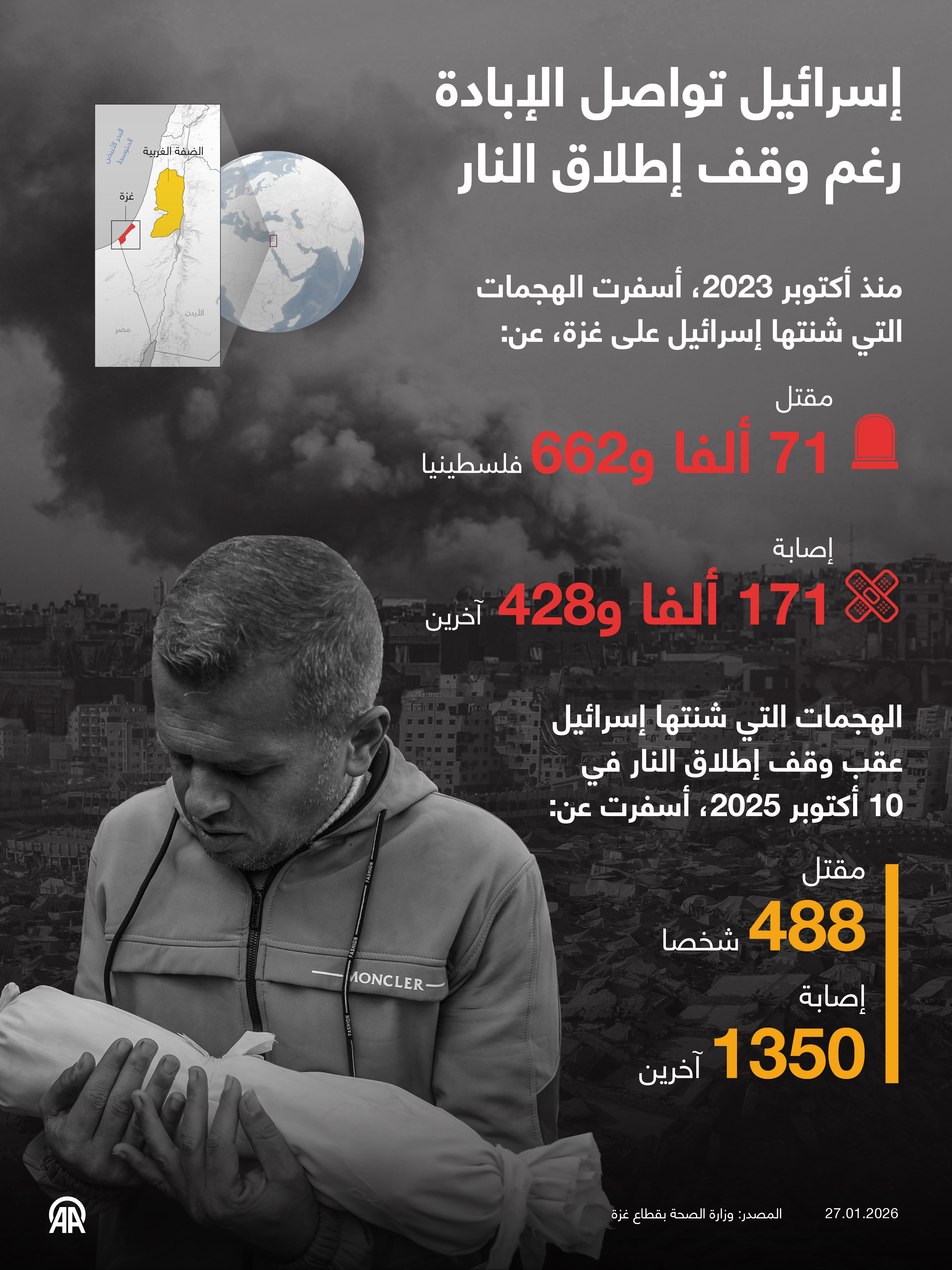 إسرائيل تواصل الإبادة رغم وقف إطلاق النار