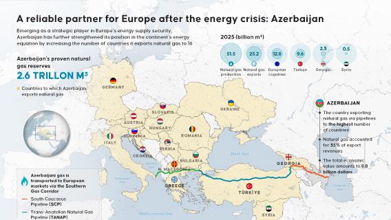 A reliable partner for Europe after the energy crisis: Azerbaijan