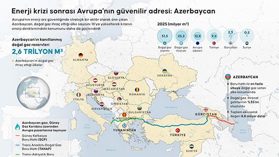 Enerji krizi sonrası Avrupa'nın güvenilir adresi: Azerbaycan