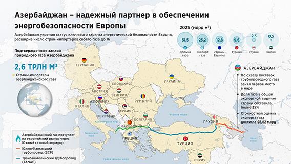 Азербайджан – надежный партнер в обеспечении энергобезопасности Европы