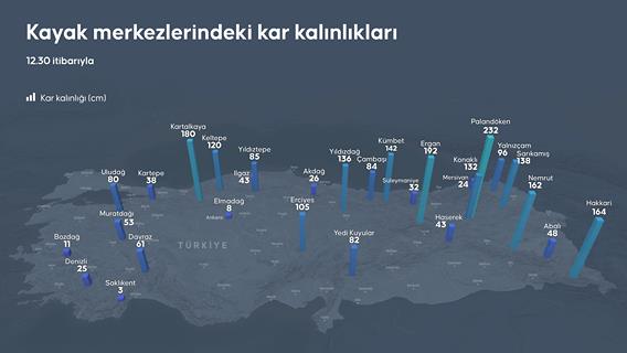 Kayak merkezlerindeki kar kalınlıkları