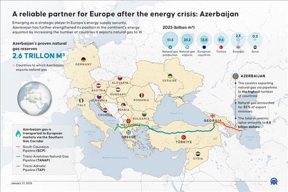 A reliable partner for Europe after the energy crisis: Azerbaijan