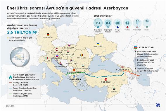 Enerji krizi sonrası Avrupa'nın güvenilir adresi: Azerbaycan