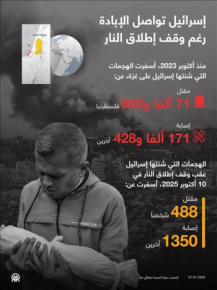 إسرائيل تواصل الإبادة رغم وقف إطلاق النار