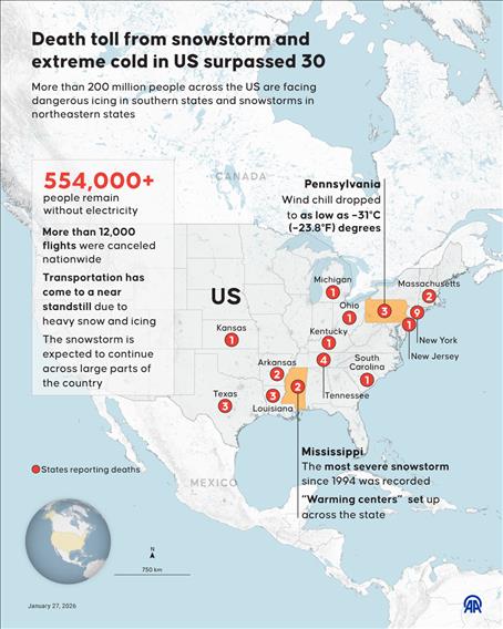 Death toll from snowstorm and extreme cold in US surpassed 30