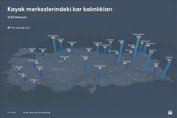 Kayak merkezlerindeki kar kalınlıkları