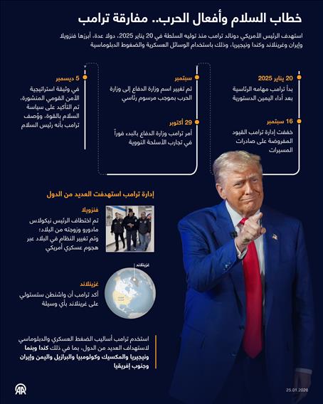 خطاب السلام وأفعال الحرب.. مفارقة ترامب