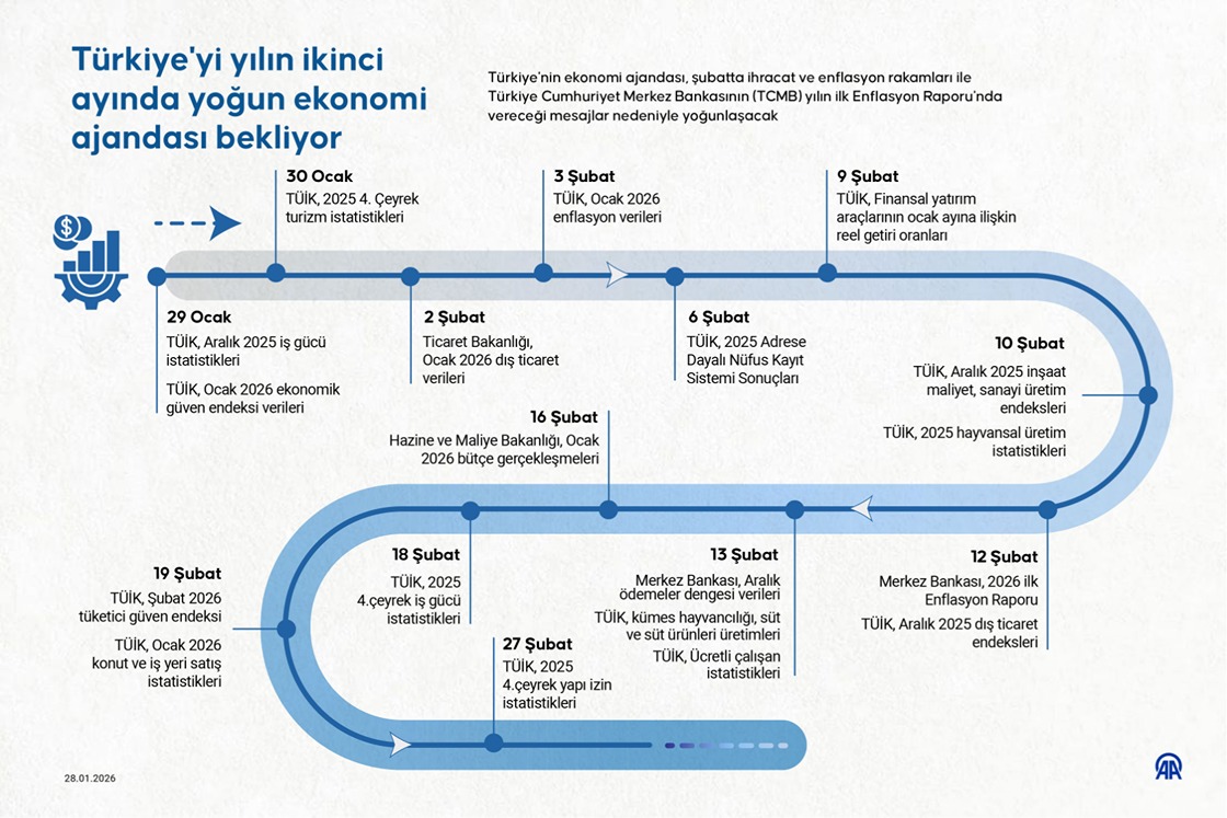 Türkiye'yi yılın ikinci ayında yoğun ekonomi ajandası bekliyor